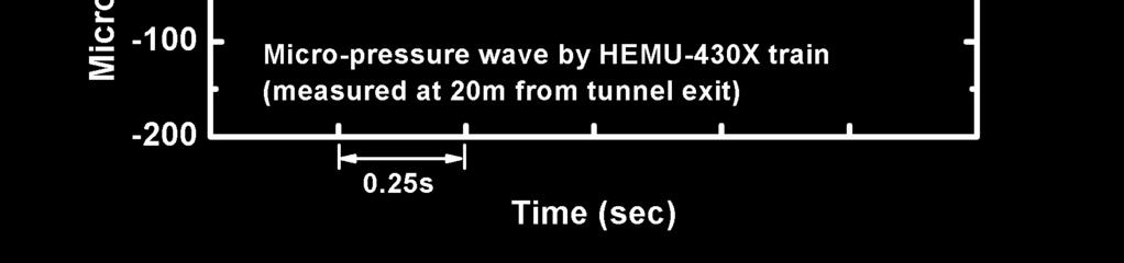 6과 Fig 7과같이수행해보면호남고속철도의 500m급터널은약 15Hz 이하의낮은저주파에서 100dB의높은값이발생된다. 또한 0Hz ~ 0.2Hz의초저주파범위에서최고피크값이형성된다.