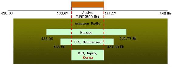 미국 FCC에서는아마추어무선과공유하여활용할수있는기술기준을도입하여, 이주파수대역을사용중임 2001년 9.11 테러이후컨테이너안전검사 (security check) 의일환으로 RFID 태그를부착하여관리하는장치를요구 DoD는 2005년부터미국에입항하는모든컨테이너에 433.