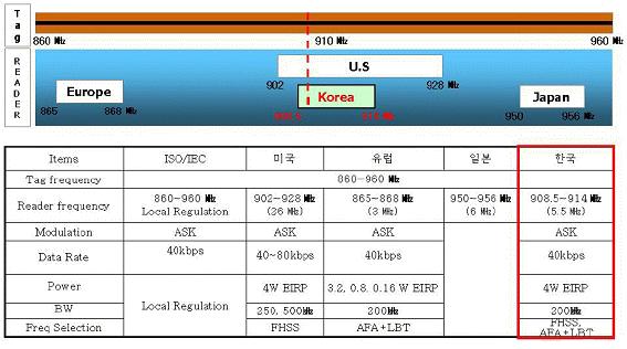 주파수호핑 (FHSS) 을전송방식으로채택 ISM 대역으로타서비스와공유가능 [ 그림 6] RFID 900MHz 주파수대역 < 출처 900MHz RFID 주파수분배, 정보통신부, 2007> < 표 18> FCC Part 15.