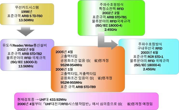 2006년 1월저출력형타입은 952MHz 에서 955MHz 대에서의사용을허가함 등록하지않고도자유롭게이용할수있게함으로써, 본격적인 RFID 보급이가능한기반을구축 2006년전파법개정에서는상호전파간섭을회피할수있는 공용화기술 에대응하는리더기의사용을의무화함 [ 그림 8] 일본정부의 RFID
