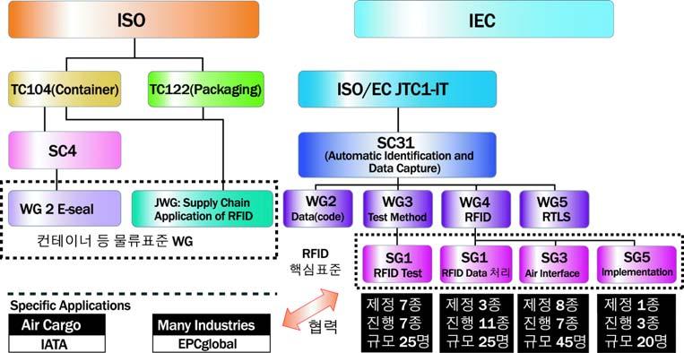 III. RFID 기술표준및시장동향 1. RFID 기술표준기구의구성 가.