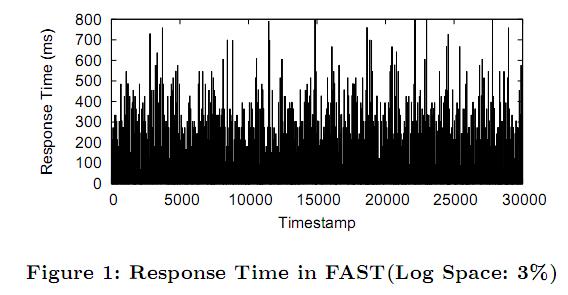 FAST and Temporal Locality DFTL [Aayush Gupta, ASPLOS 09] FAST dose not provide any special mechanism to handle temporal
