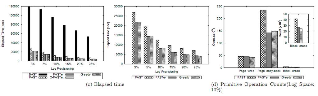 Performance Evaluation FASTer w/ 10% > FAST w/ 20% log space W/ same log