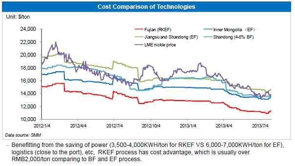 Nickel_ 전망 에너지 / 환원비용격차로 NPI 생산원가는최상단, 상대적저원가의생산공법확대로원가감축중 : 중국 BF, EF 기반 NPI 현금원가 14,달러 ($6.35/lb) 추정 vs 세계가중평균현금원가 1,1달러 ($4.5/lb) : 최근 RKEF 등통해원가절감중.