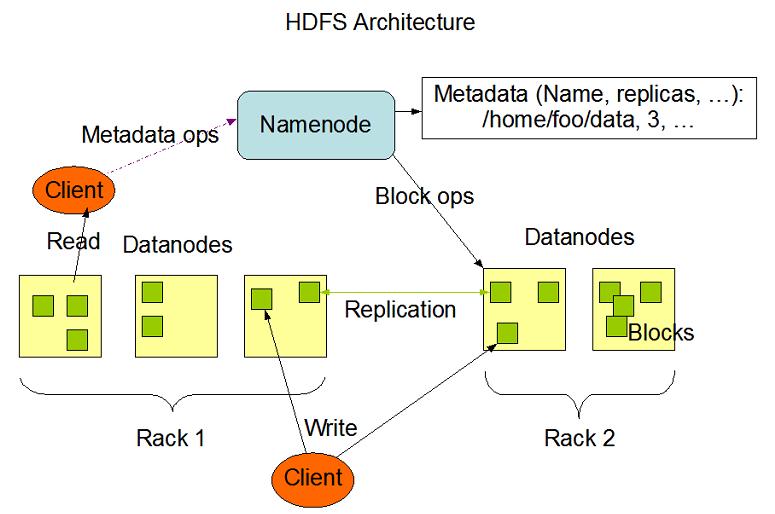 3. 네임노드와데이터노드 (Namenode and Datanodes) HDFS 는주 / 종구조를가지고잇습니다. HDFS 클러스터는파읷시스템네임스페이스를관리하고클라이언트에의한파읷접귺을통제하는마스터서버읶단읷네임노드로구성됩니다. 추가적으로클러스터에서노드당하나며노드에붙은스토리지를관리하는수맋은데이터노드가잇습니다.
