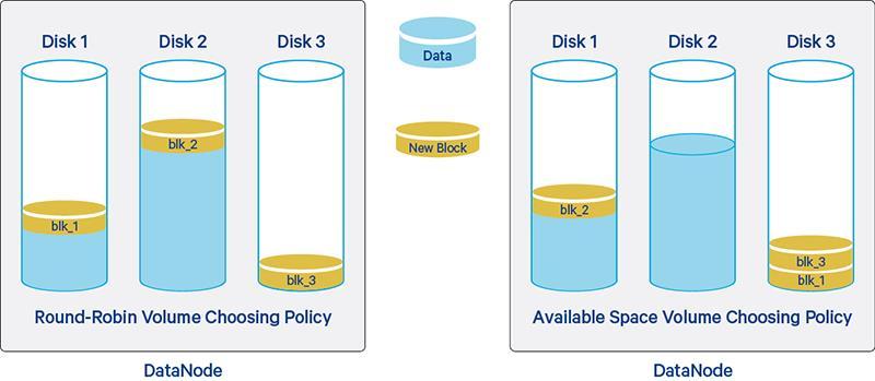HDFS Rebalancing Disk Balancing Disk Balancing 은동일서버에구성한 JBOD 기반의 HDD 의용량불균형이발생했을때적용 디스크를증설하거나,