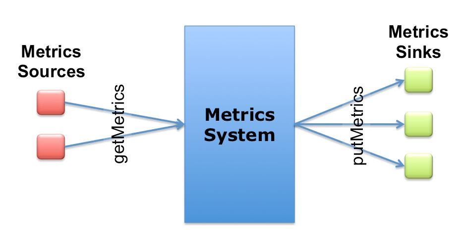 Hadoop EcoSystem Realtime Monitoring Hadoop Metrics 2 System Hadoop 은 Hadoop 서비스 (Namenode,