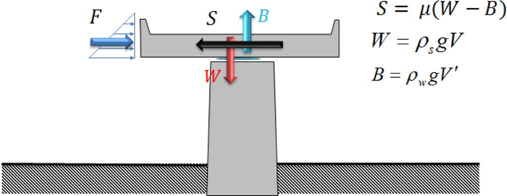 Fig. 6. Forces Acting on a Bridge Girder and Resistance of the Bridge Girder. S β = -- F (3) β가클수록상판의저항력이크며, 이탈되기어려운교량을의미한다. 식 (3) 의 β 값이 1 미만이면해일파력이상판무게에의한마찰력을상회하여교량상판이수평으로이동하는것을의미한다. 4.