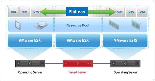 다. SAN Storage 장애에대한대책 : Vmware HA 구성시 VM들은 SAN Storage에저장되고 HA pool 의호스트들은그 Storage를서로공유합니다. 호스트장애시에는분명 VMware HA를이용하여대기호스트로자동 failover가가능하지만, SAN Storage관련장애시에는서비스다운타임은피할수없습니다.