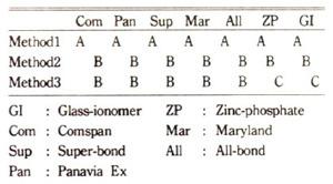 ADA 방법에의한각시멘트의평균피막도에서 Comspan 은 15.3 μm, Panavia Ex 는 33.8 μm, Maryland Br. adhesive 는 51.8 μm, All-bond C & B 는 57.4 μm, Super-bond C & B 는 25.6 μm, 인산아연시멘트는 33.8 μm이며글라스아이오노머시멘트는 13.8 μm이었다.