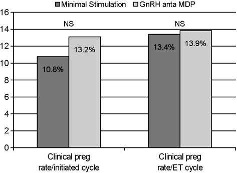 Minimal Stimulation for IVF Treated Patients of Advanced Age. Korean J Reprod Med 2009. Figure 1. Results of clinical pregnancy rate So-Ra Kim.
