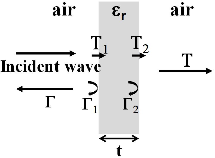 . (3), (4) S-parameter (5). 2(b).,...,.,. (t << r).. (a) (a) Vertical incidence (b) (b) Oblique incident 그림 2. Fig. 2. Transmission and reflection of a planar dielectric.