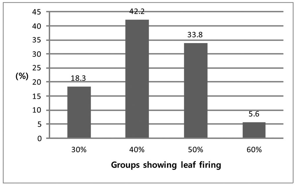 국내 자생 한국잔디류의 내한성 및 내염성 조사 145 Table 5. Change of soil ECs after saline water treatment. Fig. 1. Percentages of visual leaf firing by the saline water treatment among 80 native zoysiagrasses and 2 bermudagrasses collected in S.