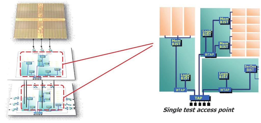 이로써 DRAM 에서메모리셀이차지하는면적이극대화되고메모리버스로직의작동속도테스트및 TSV 연결이가능해진다. 테센트메모리BIST 는실리콘공정이후 BIST 패턴의재프로그래밍기능을지원하므로메모리다이의변화또는다른메모리디자인을사용하는변형된적층을수용할수있다.