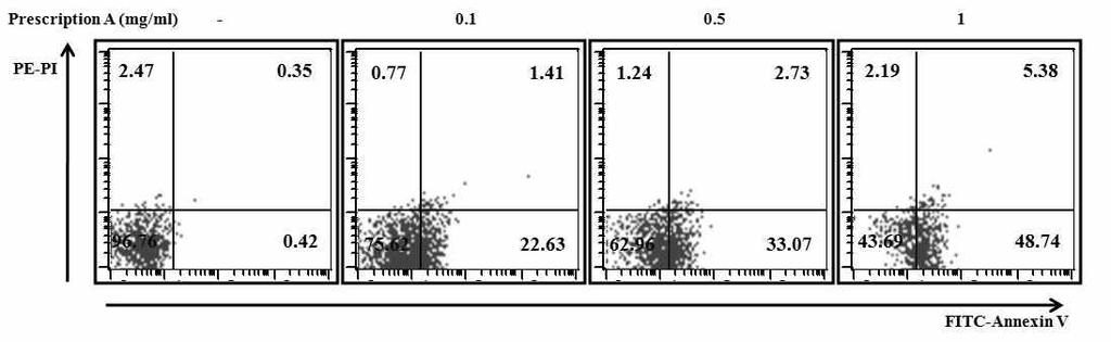 주현아외 2 인 : 인진과황련추출물의췌장암세포주 MIA PaCa-2 에대한세포사멸효과 Fig. 2. The effects of Prescription A on Annexin V/PI expression in MIA PaCa-2 cells.