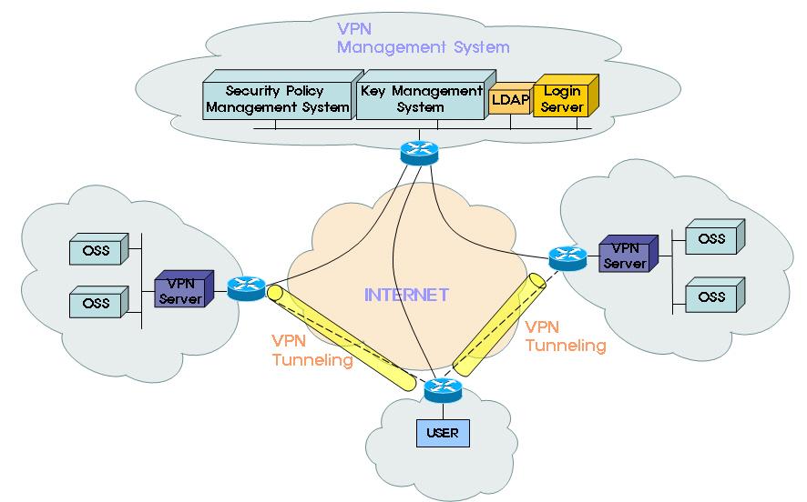 지를가려내는역할을담당한다. 또는사용자가이전에로그인과정을거쳐세션을가지고있는지검사한다. 인증모듈은최종적으로사용자정보를가지고인증을수행하는부분이다. VPN server 는 SSO 모듈과 LDAP 서버, assertion 전송모듈을가지고있다 [8][9][10]. SSO 모듈은 VPN 관리시스템의 SSO 모듈과같이쿠키검사모듈과인증모듈로나뉜다.