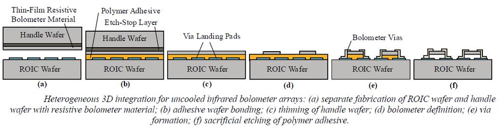FPA 제조기술 (3) Heterogeneous 3D bolometer integration ROIC 위에고성능 mono-crystalline 온도감지물질을올리기위해개발됨.