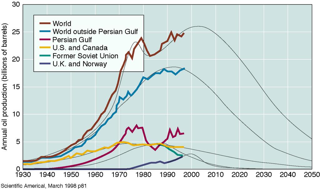 By the 1970s, the US was producing less than half of the crude oil it required. The Persian Gulf has been the world s major petroleum producer for more than 5 decades.