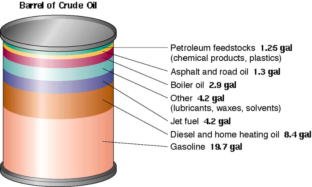 Petroleum Products 천연가스 (Natural Gas), LNG 42 gallons 이연료의대부분은메탄, CH 4. 근래미국에서아파트빌딩이나개인가정집연료의 2/3 차지. 에너지원으로써천연가스의사용증가 ; 전기발전과중장비차나트럭의연료. Figure 4.13 4-31 천연가스의장점은훨씬더완전히타고깨끗하다는점.