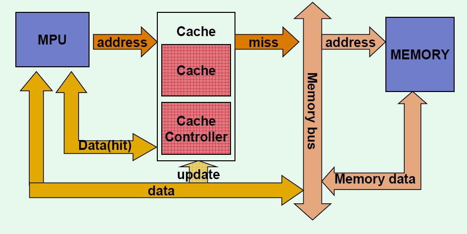 Microprocessor Cache Cache Improve Overall System Performance Reducing read