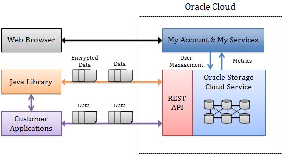 데이터접근 REST API 접근매커니즘 토큰기반의인증 HTTP 를통한 SSL 인증 Java