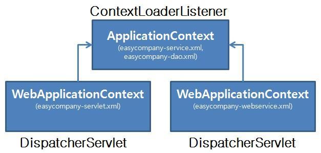 2. MVC DispatcherServlet(2/3) DispatcherServlet, ApplicationContext, WebApplicationContext 하나의빈설정파읷에모든빈을등록할수도있지만, 아래와같이 Layer 별로빈파일을나누어등록하고 ApplicationContext, WebApplicationContext 사용하는것을권장.