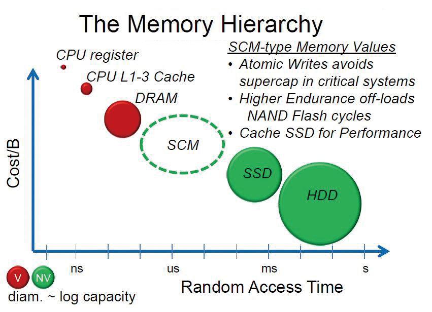 특집 반도체소자및공정기술 신메모리를위한새로운응용연구개발 ( SCM: Storage Class Memory ) 컴퓨팅시스템을고려할때 Hierachy에서 DRAM 과 Flash Memory 사이에가장성능차이의갭이크고앞에서논의된것처럼 DRAM의휘발성특성으로인한 System 전체의비효율성의발생으로최근들어서 DRAM과 NAND Flash 메모리사이에