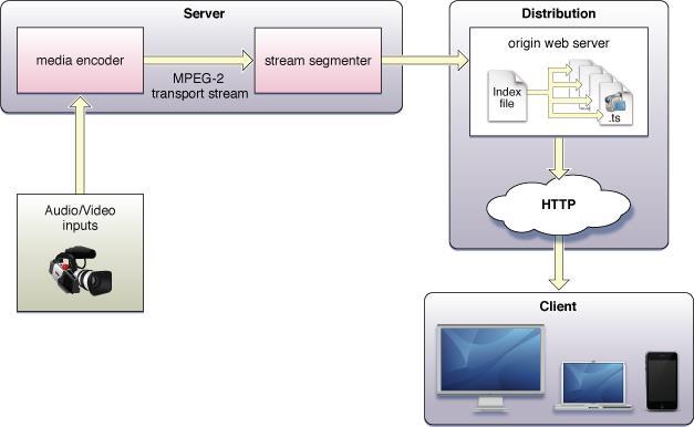 1. HLS 개요 II. HLS (HTTP LIVE STREAMING) Adaptive HTTP Streaming 의대표적인표준으로 HLS 가있으며, 분할된 TS 파일은플레이리스트파일 (M3U8) 에기술되고플레이어에서순차적으로재생됩니다.