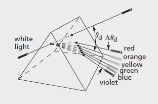Right-angle prisms may also be used to retroreflect a collimated beam (bend the image 180 ).