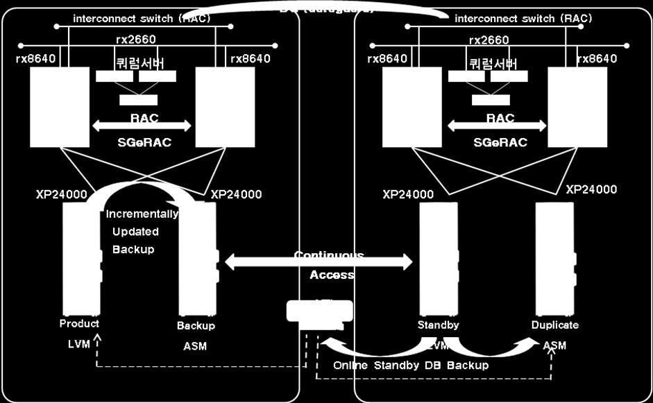 DataGuard DataGuard/RMAN/ASM 사례 - DB Version : Oracle 10gR2 - 전송. LGWR Shipping/Async/Public NW(1Gb). Online Redo Log 는 CA 로 Sync. Disk Backup 을별도의 ASM Storage 에저장.