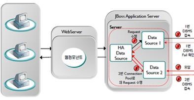 Active DataGuard Fast-Start FailOver 사례 - 서버. Primary DB : Amazon Linux (Single DB). Standby DB : Amazon Linux (Single DB) - DB Version : Oracle 11gR2 Primary.