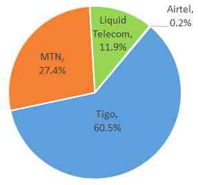 6) 르완다유선통신사별시장점유율 ( 17 년 6 월기준 ) 통신사 가입자수 ( 명 ) 비율 TIGO 4,214 60.6% MTN 1,906 27.4% Liquid Telecom 829 11.