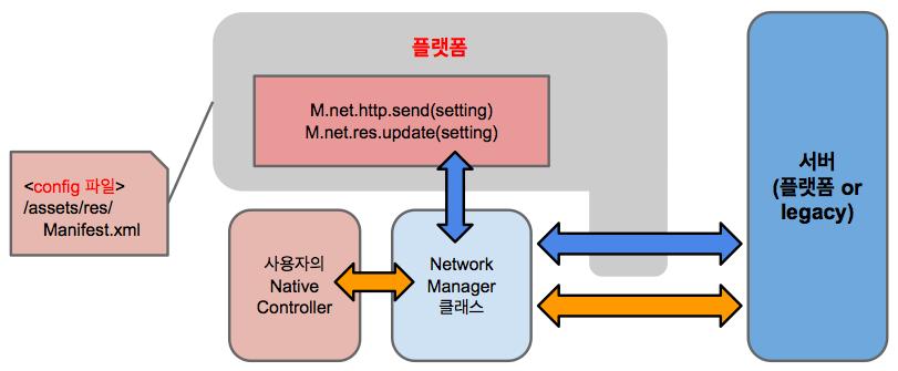 Network Manager Class 개발 (1/3) - WHAT? 플랫폼의 M함수또는 native activity에공통화된 http network interface를제공해주는편의클래스. 기본 network manager.