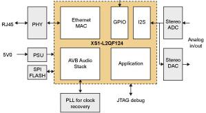 관련 evaluation board XMOS - AVB Audio Endpoint Kit Stereo analog