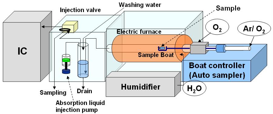 Schematic diagram of the C-IC method Advantages of Combustion-Ion Chromatography (C-IC) No chemical pre-treatment & high sensitivity & accuracy Fully automatic analysis system (from sample loading to