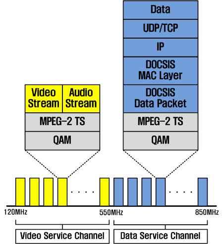 . 1 CMTS(Cable Modem Termination System) (ONU;Optical Network Unit). 2.