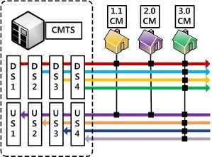 . HD 16., HFC 310Mbps.. VBR [7]. 2. DOCSIS 3.0 MAC /. HFC DOCSIS 3.0 CMTS (Cable Modem) [5]. DOCSIS 3.0 4 6MHz / 120Mbps, 160Mbps. /, /. DOCSIS 3.0 DOCSIS 3.0. DOCSIS 3.0,, [8~10]. DOCSIS 3.0., QoS DOCSIS 3.