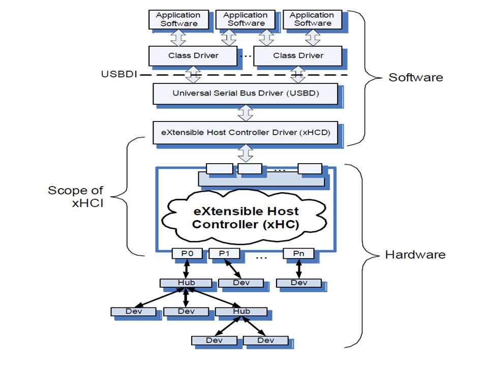 10 장 xhci(extensible Host Controller Interface) USB 호스트시스템 (Host System) 은많은수의하드웨어와소프트웨어영역으로구성된다. [ 그림 10-1] 은개념적인호스트시스템을구성하는각종영역이어떻게연결되는지를보여주는 블록다이어그램을보여준다. 그림 10-1 USB 3.