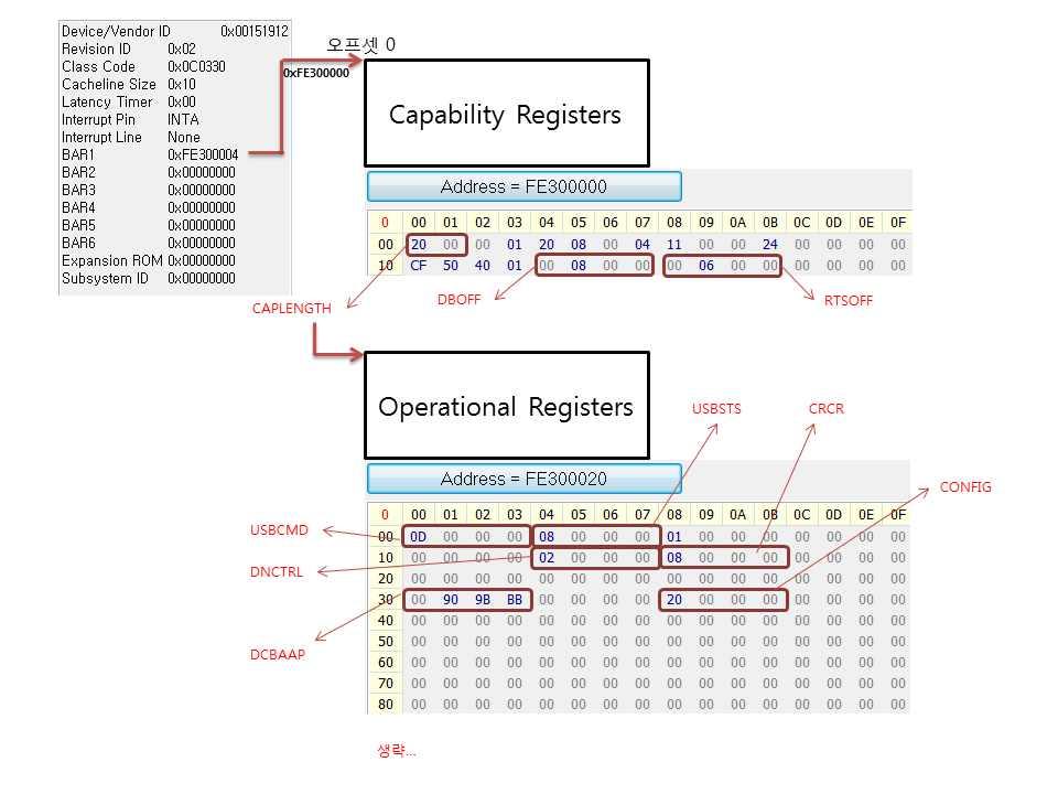 그림 10-11 Capability Registers 와 Operational Registers 의내용, 예시 [ 그림 10-11] 은 [ 표 10-1], [ 표 10-2] 에서보여준레지스터중에서중요한것들을선택적으로보여 주고있다.