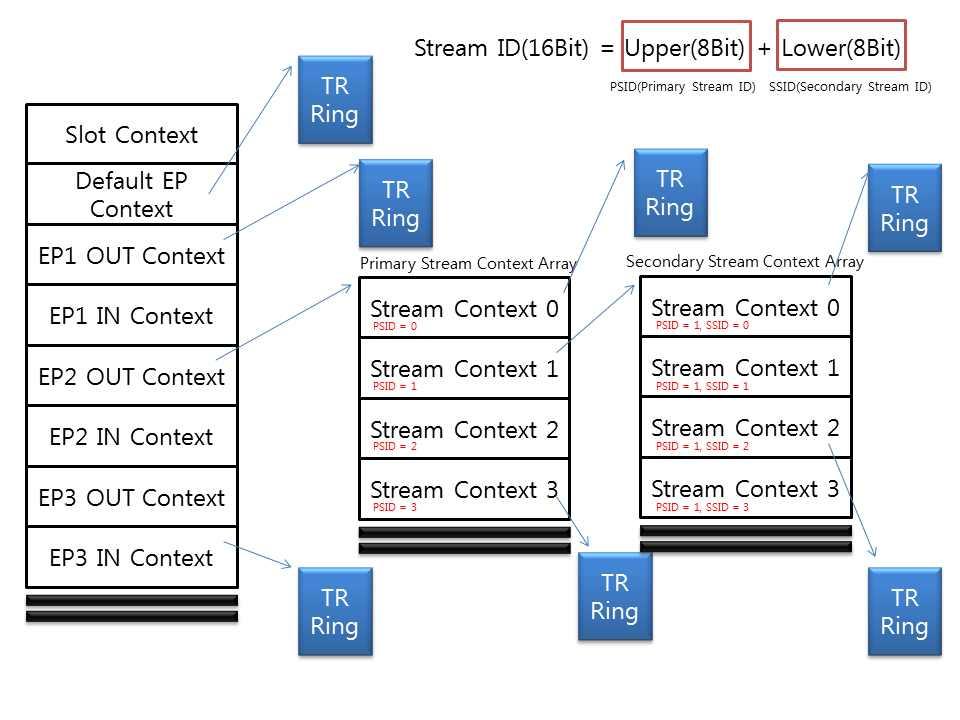 그림 10-17 Stream Context Array Stream Context [ 그림 10-17] 을보면, Stream Context Array 가