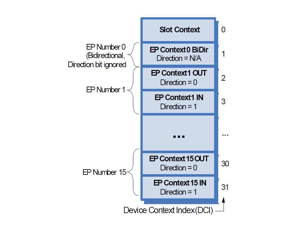 10.2.8.1 엔드포인트 Context 초기화 디폴트엔드포인트, 벌크엔드포인트, 인터럽트엔드포인트그리고등시성엔드포인트를위한 Context 를초기화하는방법을살펴보도록한다. 10.2.8.1.1 디폴트엔드포인트 원칙적으로 USB 디바이스는복수개의컨트롤엔드포인트를가질수있다.