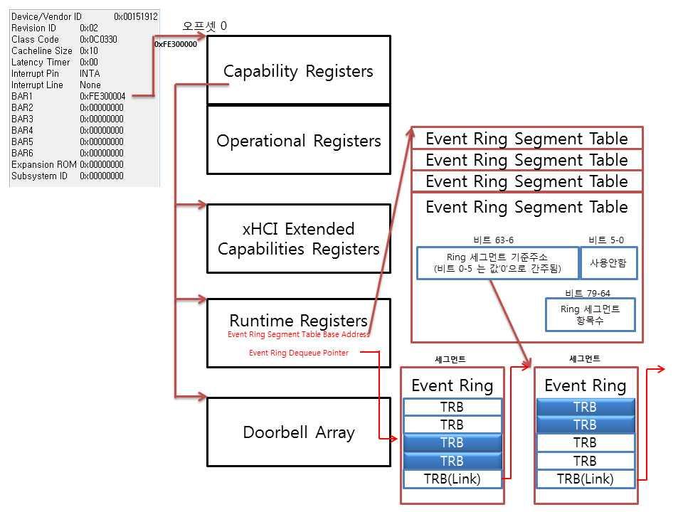 스터를기록한다. 10.2.9.3 Event Ring 관리 xhc Runtime 레지스터에포함된 Event Ring Segment Table 주소는 Event Ring 세그먼트를찾아 가는기준정보를제공하고있다.
