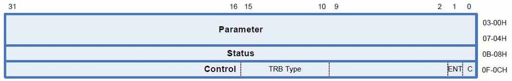 10.2.10 TRB(Transfer Request Block) TRB 구조체는 TRB Ring 에기입되는 16 바이트로준비되는핵심내용이다.