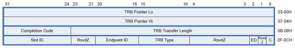 비트 설명 63:0 TRB Buffer Pointer Hi/Lo. Transfer TRB를가리키는 64비트주소. Transfer Event TRB가만들어진이유를제공하는 Transfer TRB이다. ED 필드의값이 1 인경우, Event Data 의 64비트를담은변수로사용된다. 87:64 TRB Transfer Length.