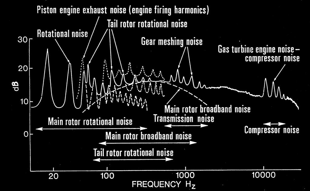 [ 예 ] 회전익기소음원특성 <Spectrum Characteristics of Helicopter Noise> (AGARD-R-781, 1990) <Directivity Pattern of Main Rotor Noise> (Edwards, B. et al.