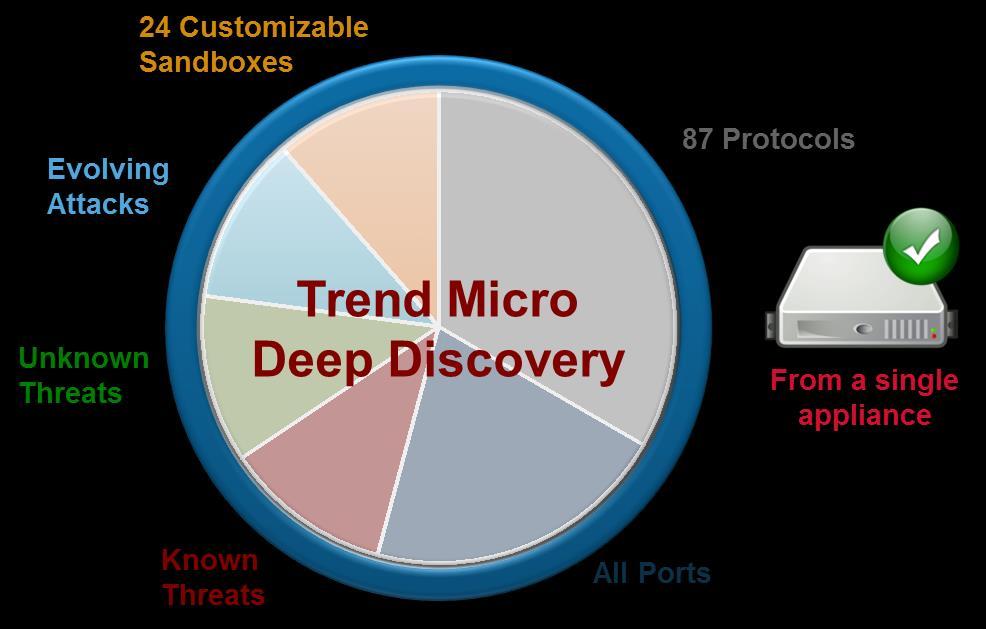 Trend Micro Deep