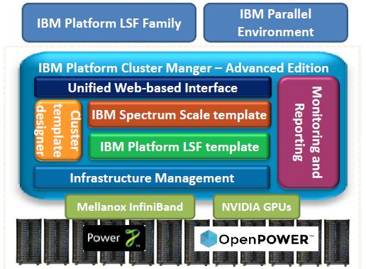 솔루션스택 IBM Platform Computing 포괄적인 HPC 및 HPA 를위한시스템 Workload Management