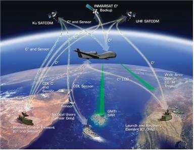-3 ( )SAR, ()EO, ( )IR - -2 - GPS(coded Global Positioning System). (Ku UHF ). (line-of-sight).