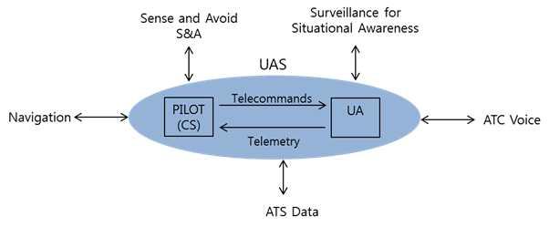 , 2009 Heathrow CAT IIIb MLS 2009 3 25.... 95. Telecommands Telemetry Telecommands system Telemetry IP Network. NATO STANAG 4586.