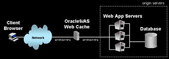 WebCache 개요 Origin server 와 client 사이에존재 Improve performance, scalability, & availability 서비스할페이지전체또는그일부를메모리에저장 web application 의서비스가속 Origin server 의부하를줄여줌 3 Webcache 에대해서는여러번들어보셨을겁니다.